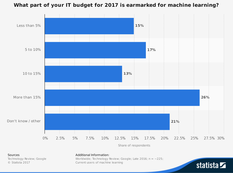 statistic-share-of-2017-it-budgets-going-to-machine-learning-worldwide